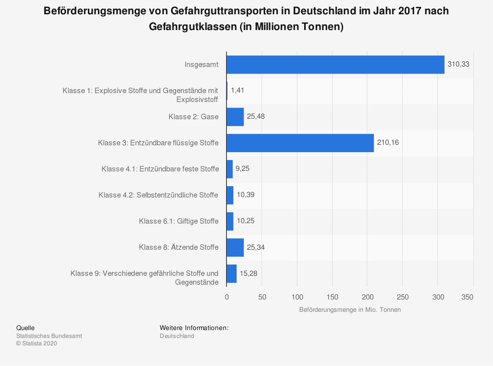 statistic_id163276_gefahrguttransporte-in-deutschland-nach-gefahrgutklassen-2017